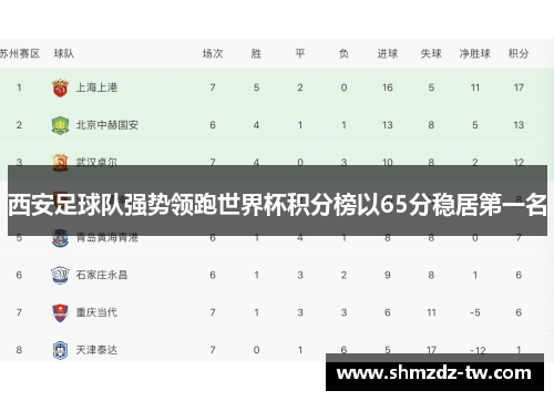 西安足球队强势领跑世界杯积分榜以65分稳居第一名